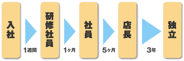 ケース2フロー