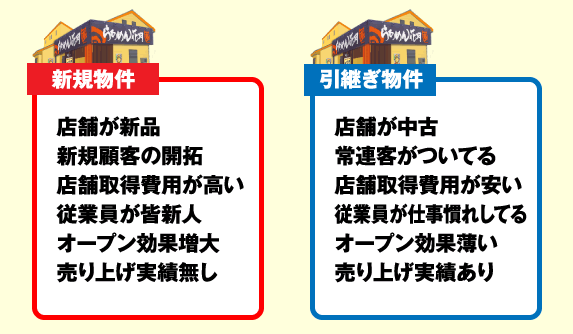 引継ぎ物件と新規物件の違い