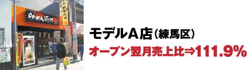 モデルＡ店（練馬区） オープン翌月売上比⇒111.9％
