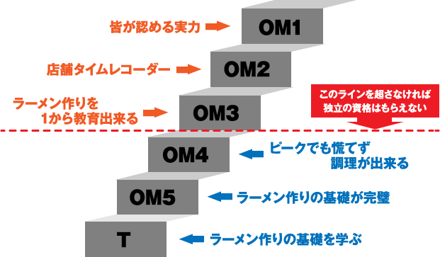 技術(オペレーション／OM)レベルの昇給フロー